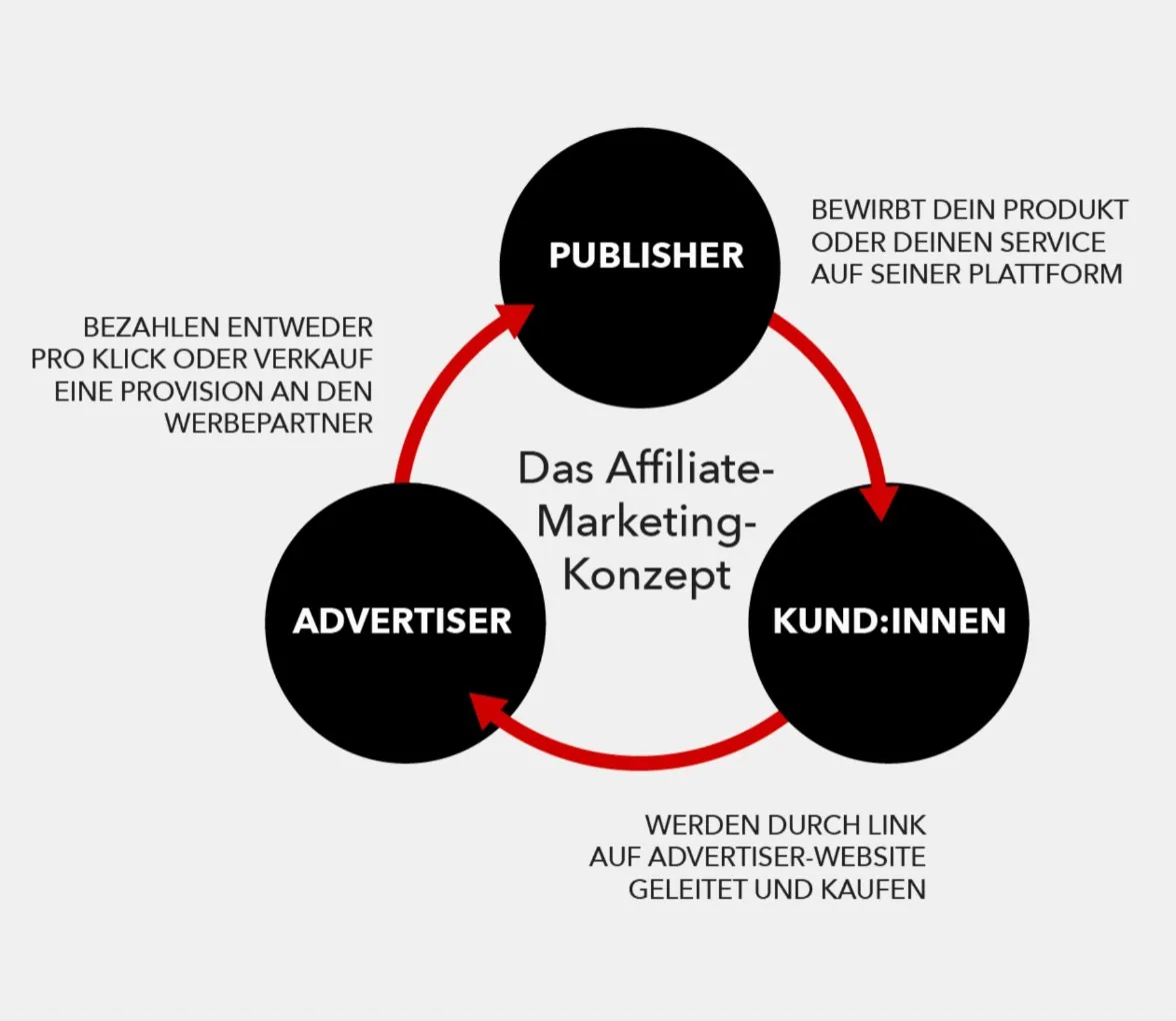 Der Zusammenhang zwischen Publishern, Werbetreibenden und Kund:innen als Kreislauf aufgezeigt.