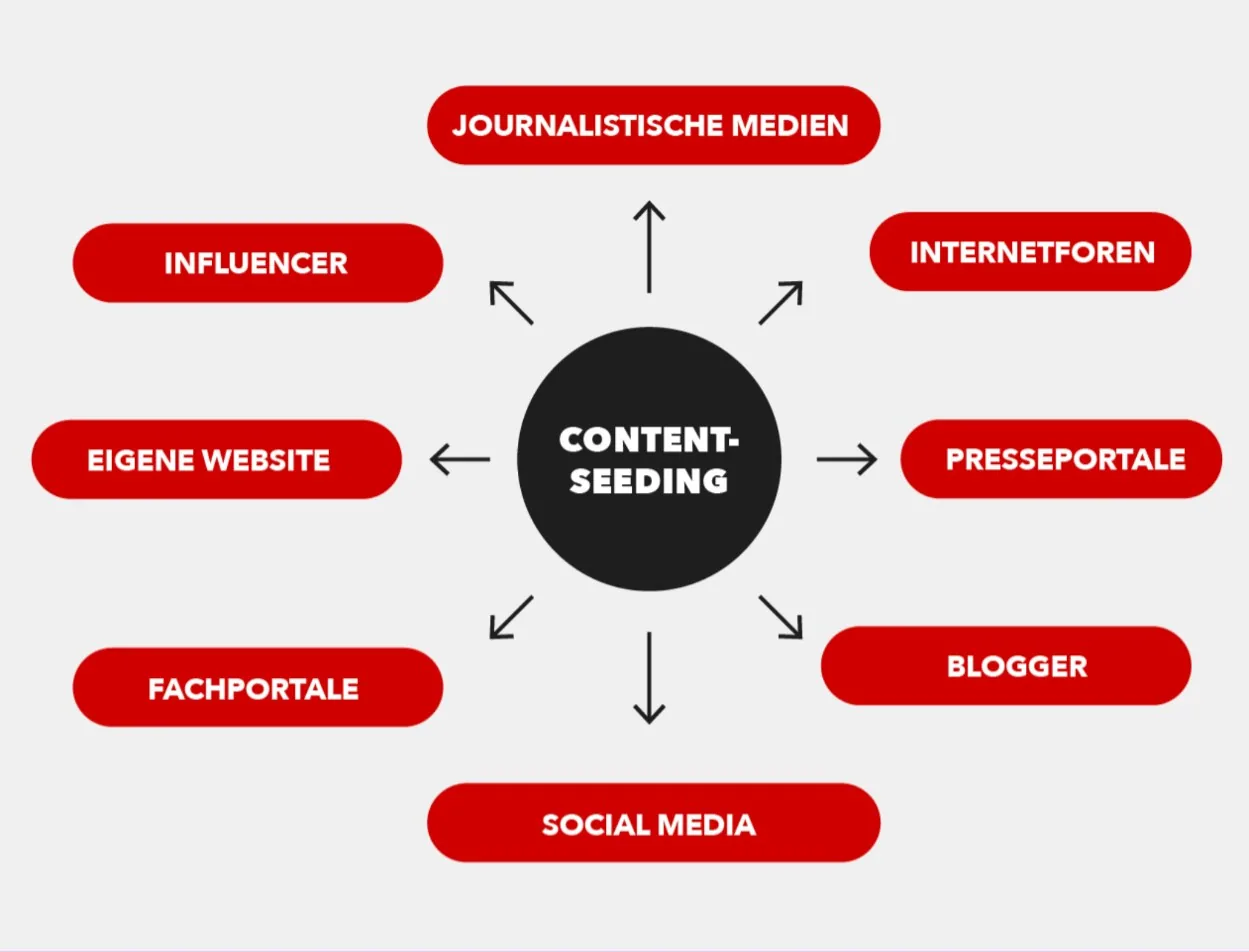 Diagramm zeigt "Content-Seeding" unserer Content Marketing Agentur