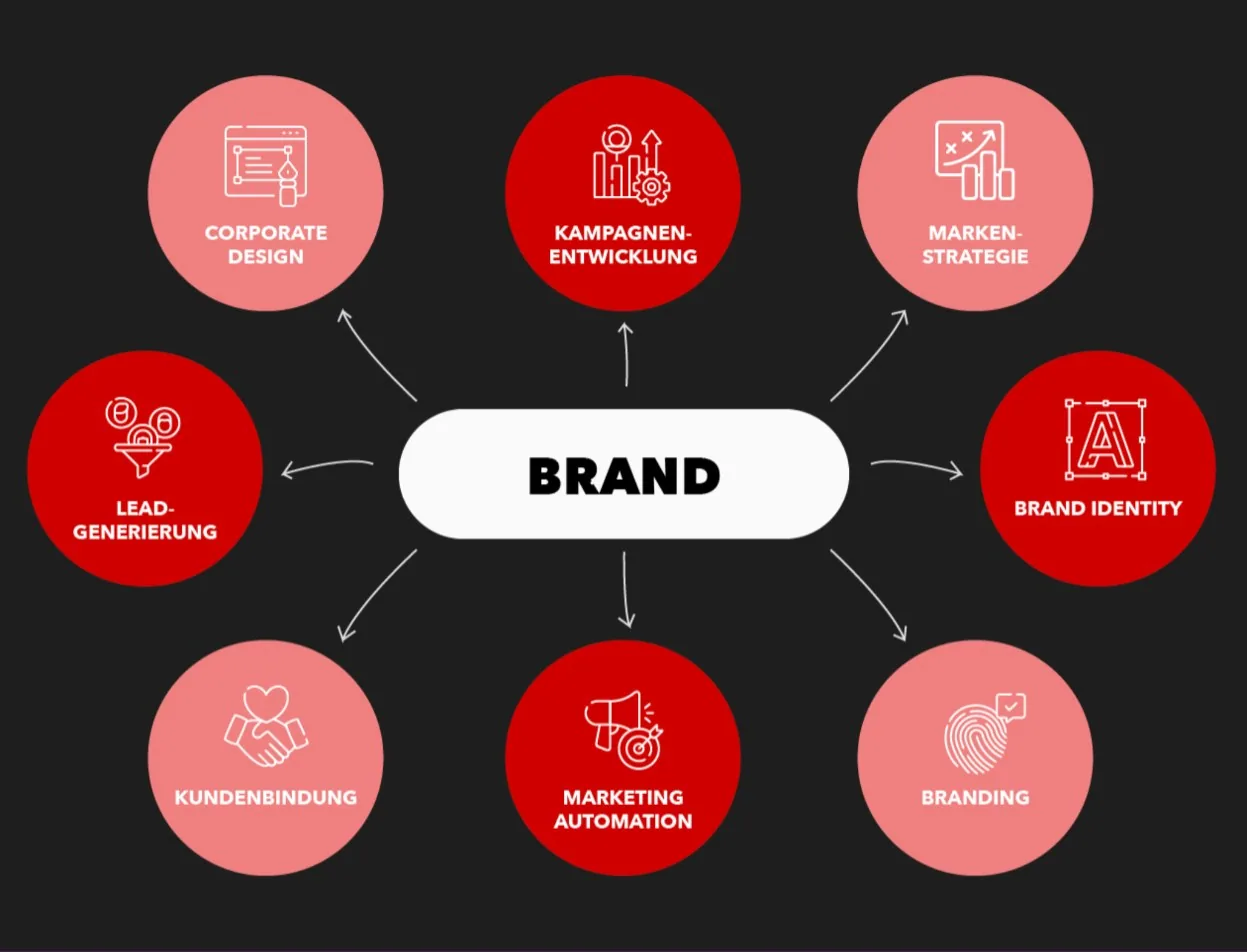 Diagramm zeigt relevante Schlagworte zum Thema Brand