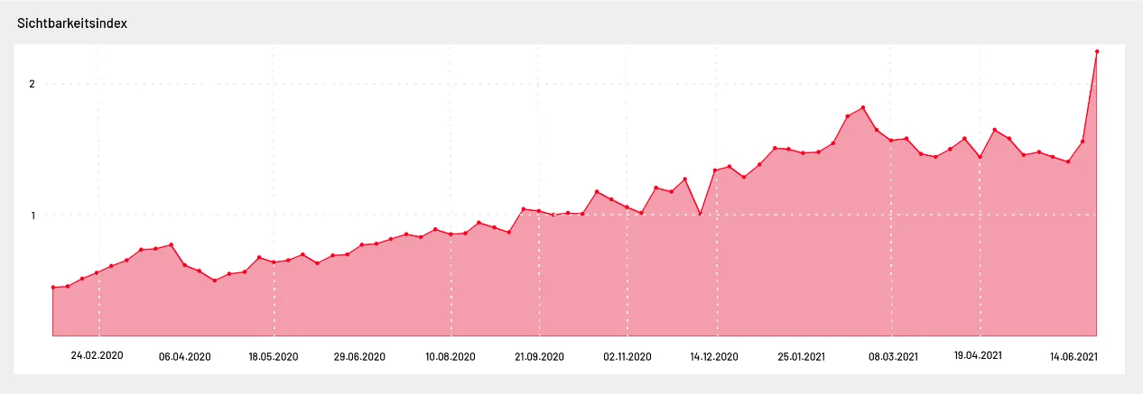 Diagramm zeigt steigenden Sichtbarkeitsindex der Wirtschaftsforum-Webseite.
