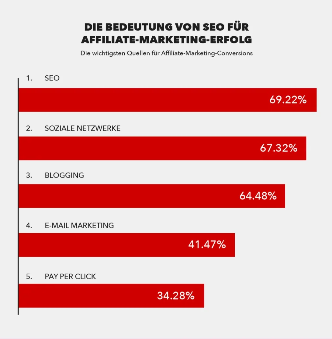 Ein Balkendiagramm zeigt die fünf wichtigsten Traffic-Quellen für Affiliate-Marketing mit SEO auf Platz eins.