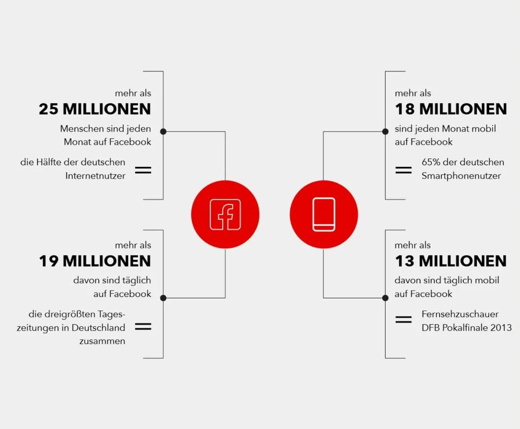 Mehr Facebook-Reichweite durch Social Media: Nutzungszahlen von Facebook in Deutschland