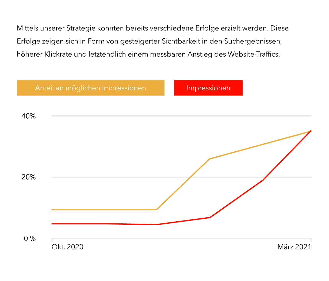 Projekt Rottler: Grafik zeigt steigende Impressionen