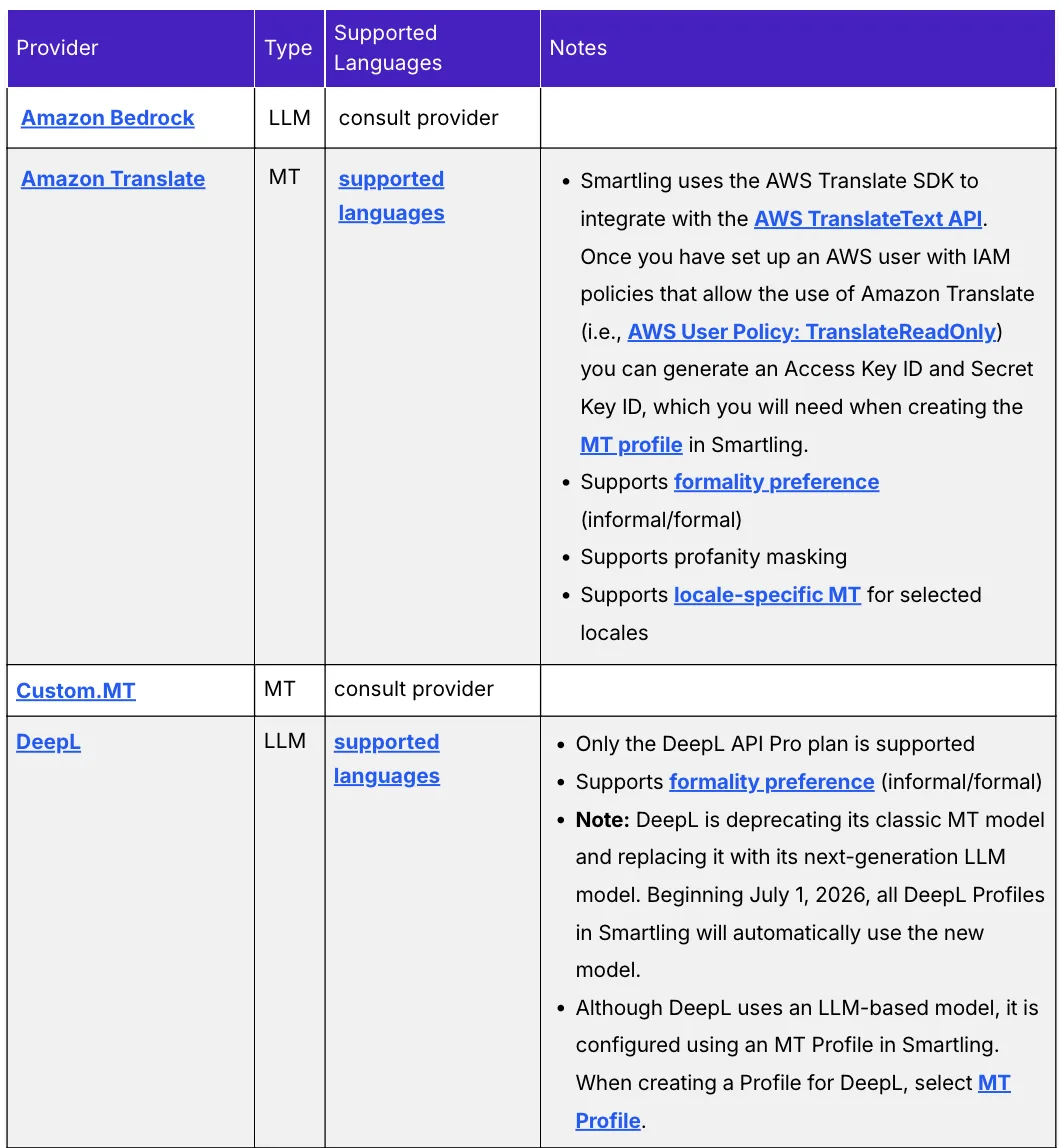 Smartling-Hilfe, Tabelle der Übersetzungsanbieter: Amazon Bedrock, Amazon Translate (mit Förmlichkeit), Custom.MT, DeepL (nur API Pro, Förmlichkeit, seit 1. Juli 2026 neues LLM-Modell) Smartling-Hilfe, Tabelle der Übersetzungsanbieter: Amazon Bedrock, Amazon Translate (mit Förmlichkeit), Custom.MT, DeepL (nur API Pro, Förmlichkeit, seit 1. Juli 2026 neues LLM-Modell)